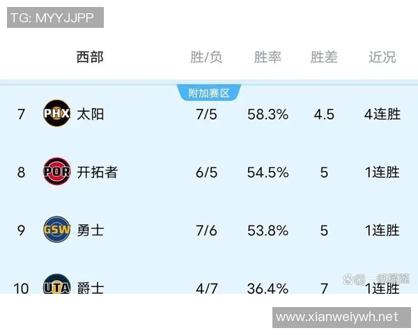 随着雷霆打爆湖人,掘金胜快船,勇士擒马刺,NBA西部排名出炉 随着雷霆打爆湖人,掘金胜快船,勇士擒马刺,NBA西部排名出炉